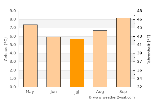 Isla del Sol average temperature in July