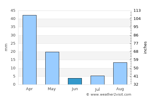Isla del Sol average rain in June