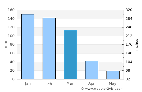 Isla del Sol average rain in March