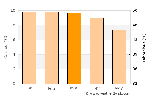 Isla del Sol average temperature in March