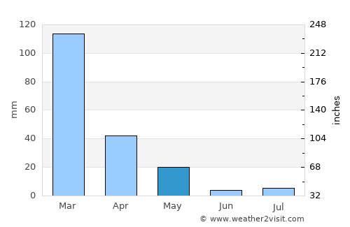Isla del Sol average rain in May