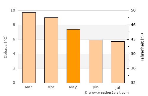 Isla del Sol average temperature in May