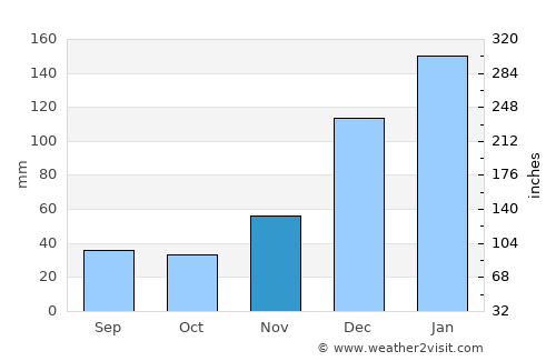 Isla del Sol average rain in November