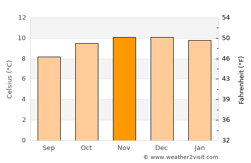 Isla del Sol average temperature in November