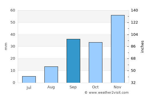 Isla del Sol average rain in September