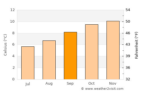 Isla del Sol average temperature in September