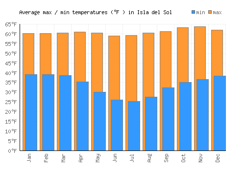 Isla del Sol average minimum / maximum temperatures (Fahrenheit)