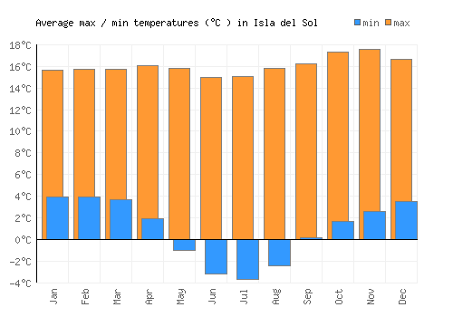 Isla del Sol average minimum / maximum temperatures (Celsius)