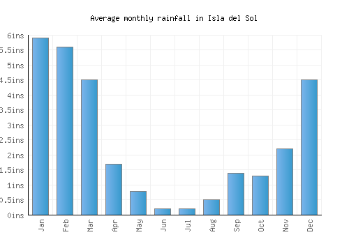 Isla del Sol monthly rainfall chart (inches)