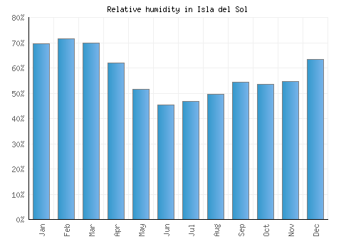 Isla del Sol relative humidity averages