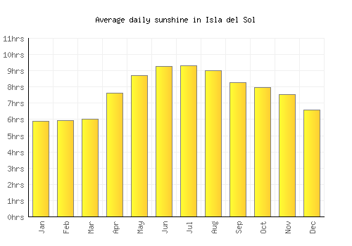 Isla del Sol average daily sunshine chart