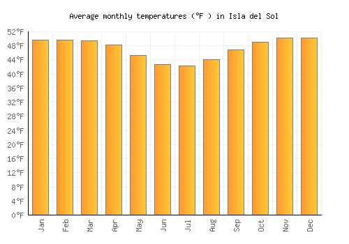 Isla del Sol average temperature chart (Fahrenheit)