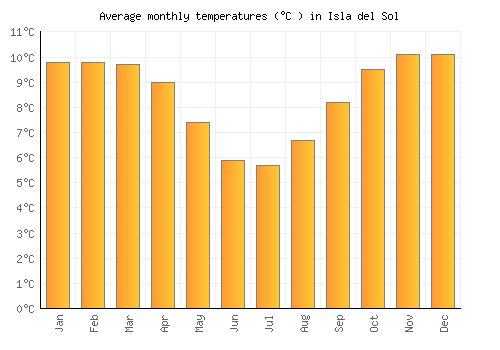 Isla del Sol average temperature chart (Celsius)