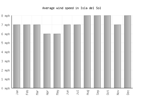 Isla del Sol average winspeed by month (mph)