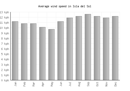 Isla del Sol average winspeed by month (km/h)