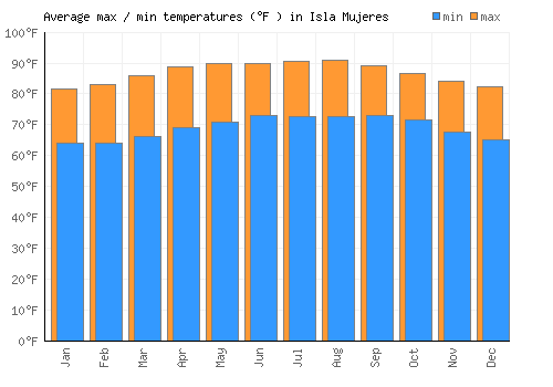 Isla Mujeres average minimum / maximum temperatures (Fahrenheit)