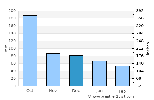 Isla Mujeres average rain in December