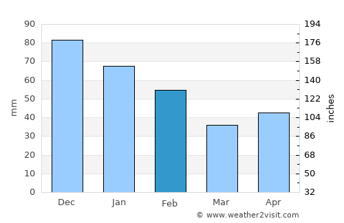 Isla Mujeres average rain in February
