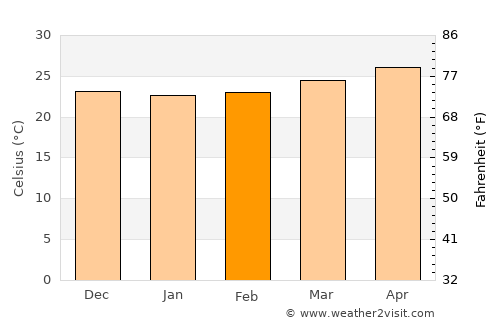 Isla Mujeres average temperature in February