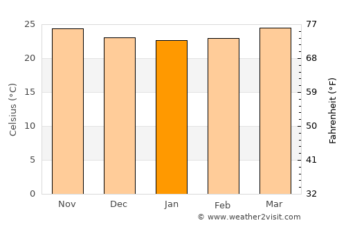 Isla Mujeres average temperature in January