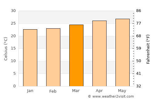 Isla Mujeres average temperature in March