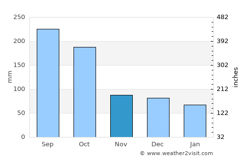 Isla Mujeres average rain in November