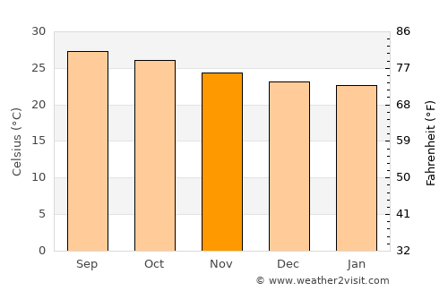 Isla Mujeres average temperature in November