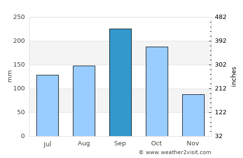 Isla Mujeres average rain in September