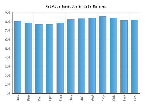 Isla Mujeres relative humidity averages