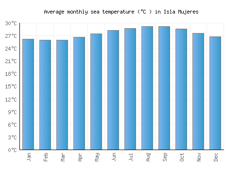 Isla Mujeres average sea temperature chart (Celsius)