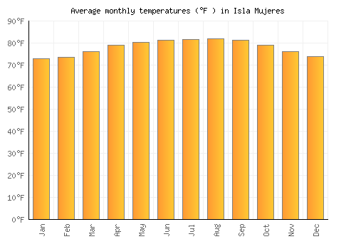 Isla Mujeres average temperature chart (Fahrenheit)