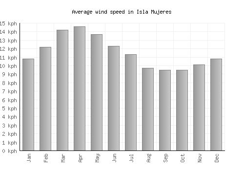 Isla Mujeres average winspeed by month (km/h)