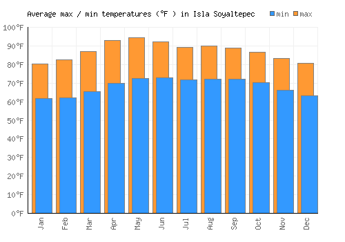 Isla Soyaltepec average minimum / maximum temperatures (Fahrenheit)