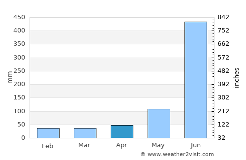 Isla Soyaltepec average rain in April