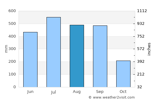 Isla Soyaltepec average rain in August
