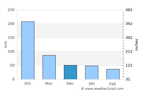 Isla Soyaltepec average rain in December