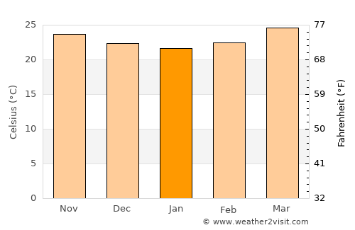Isla Soyaltepec average temperature in January