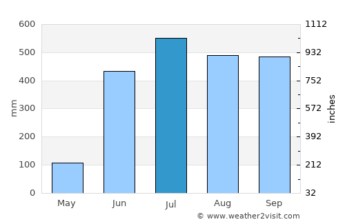 Isla Soyaltepec average rain in July