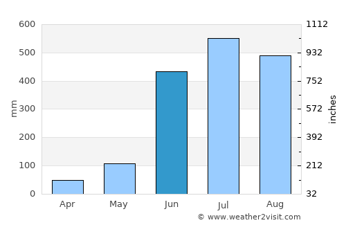 Isla Soyaltepec average rain in June