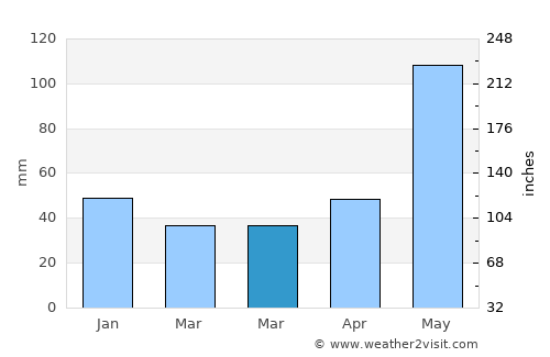 Isla Soyaltepec average rain in March