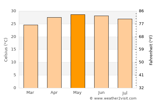 Isla Soyaltepec average temperature in May