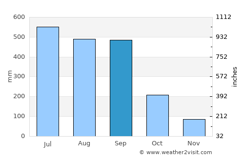 Isla Soyaltepec average rain in September