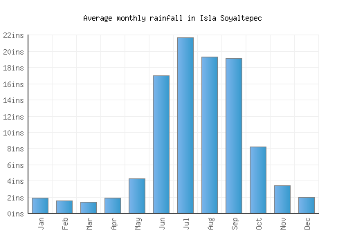 Isla Soyaltepec monthly rainfall chart (inches)
