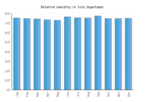 Isla Soyaltepec relative humidity averages