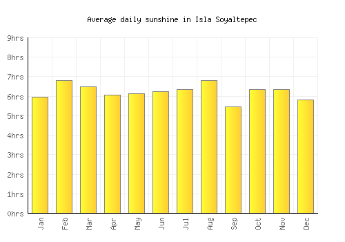Isla Soyaltepec average daily sunshine chart