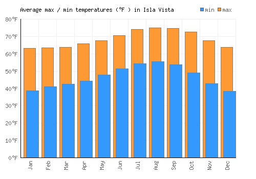 Isla Vista average minimum / maximum temperatures (Fahrenheit)