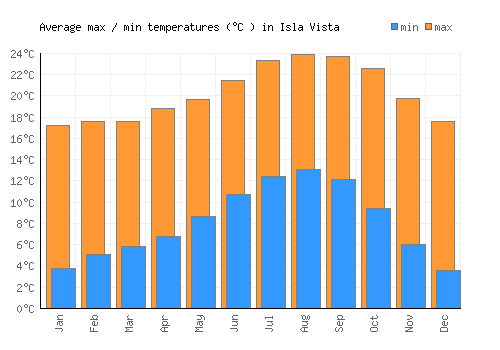 Isla Vista average minimum / maximum temperatures (Celsius)