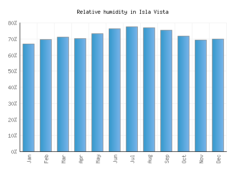 Isla Vista relative humidity averages