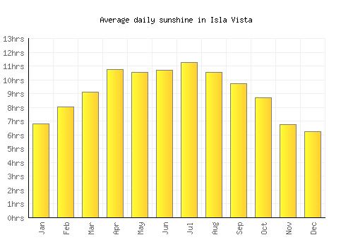 Isla Vista average daily sunshine chart
