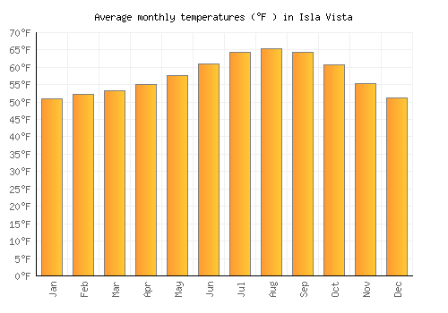 Isla Vista average temperature chart (Fahrenheit)